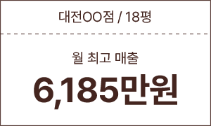 대전 OO점 / 18평 월 최고 매출 6,185만원