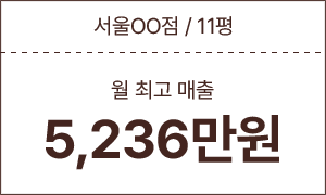 서울 OO점 / 11평 월 최고 매출 5,236만원