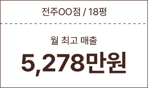 전주 OO점 / 18평 월 최고 매출 5,278만원
